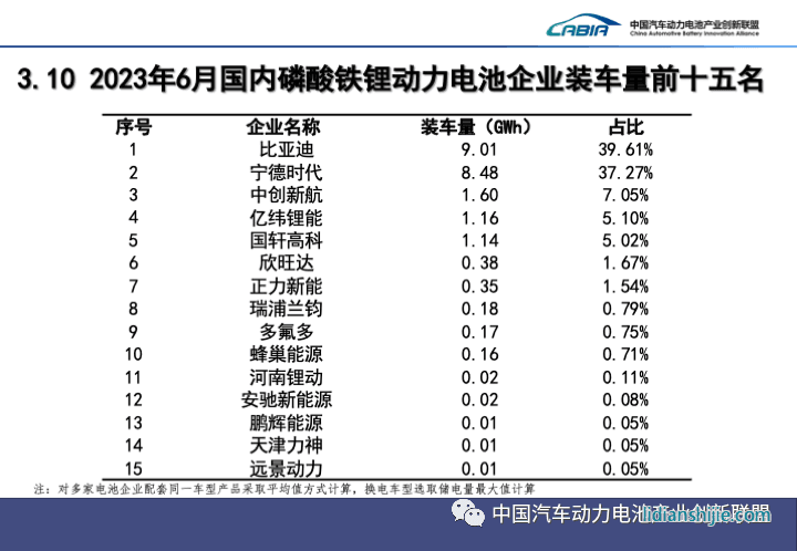 2023年6月國內(nèi)磷酸鐵鋰動(dòng)力電池企業(yè)裝車量前十五名
