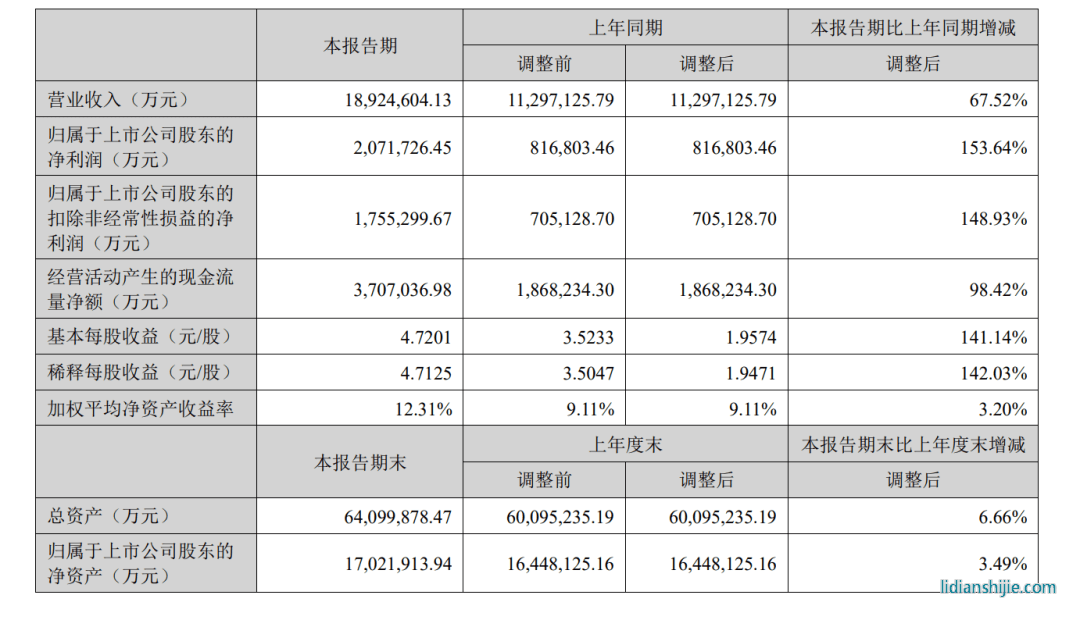 2023年上半年寧德時(shí)代總營收