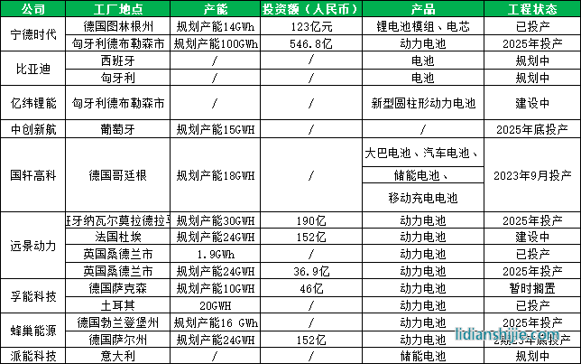 中國電池企業(yè)歐洲產(chǎn)能統(tǒng)計