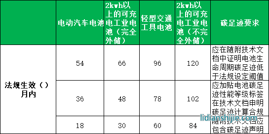 不同電池碳足跡要求及披露時間