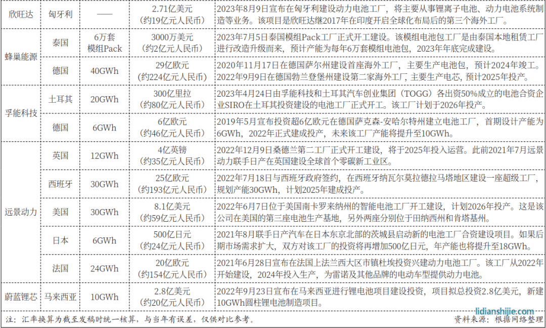 中國動力電池企業(yè)海外建廠圖鑒