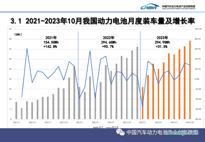 2021-2023年10月我國(guó)動(dòng)力電池月度裝車(chē)量及增長(zhǎng)率