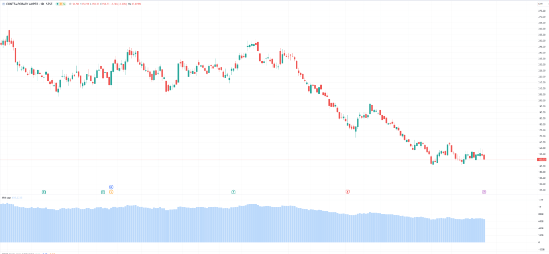 寧德時(shí)代股價(jià) 圖源：Tradingview