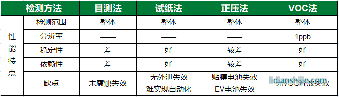 檢測(cè)法對(duì)比