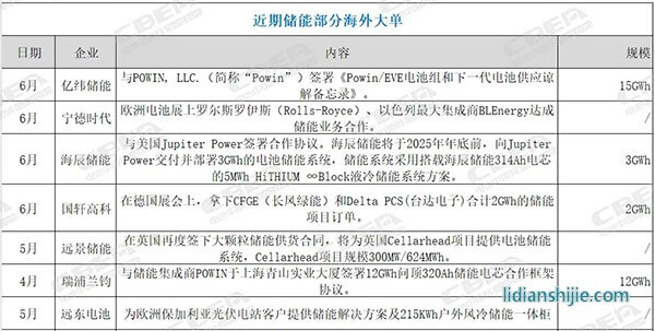 多家鋰電企業(yè)簽下海外儲能大單