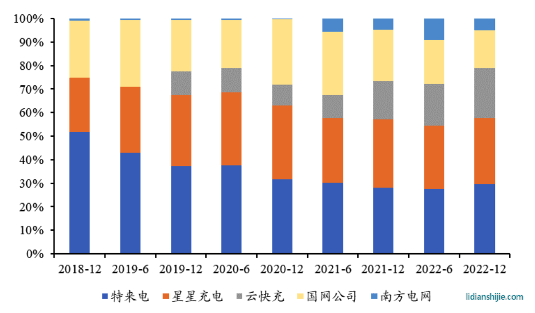 主流充電樁運(yùn)營(yíng)商市占率(充電樁保有量)