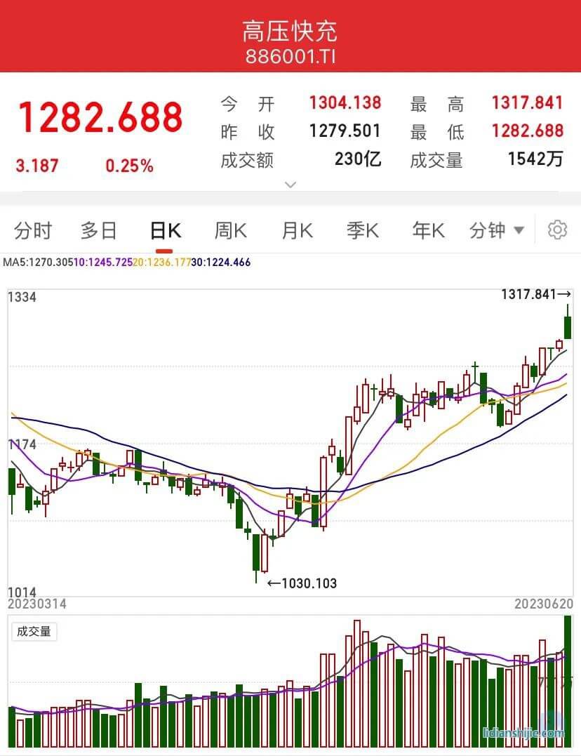 同花順高壓快充指數(shù)表現(xiàn) (截至2023-06-20收盤(pán))