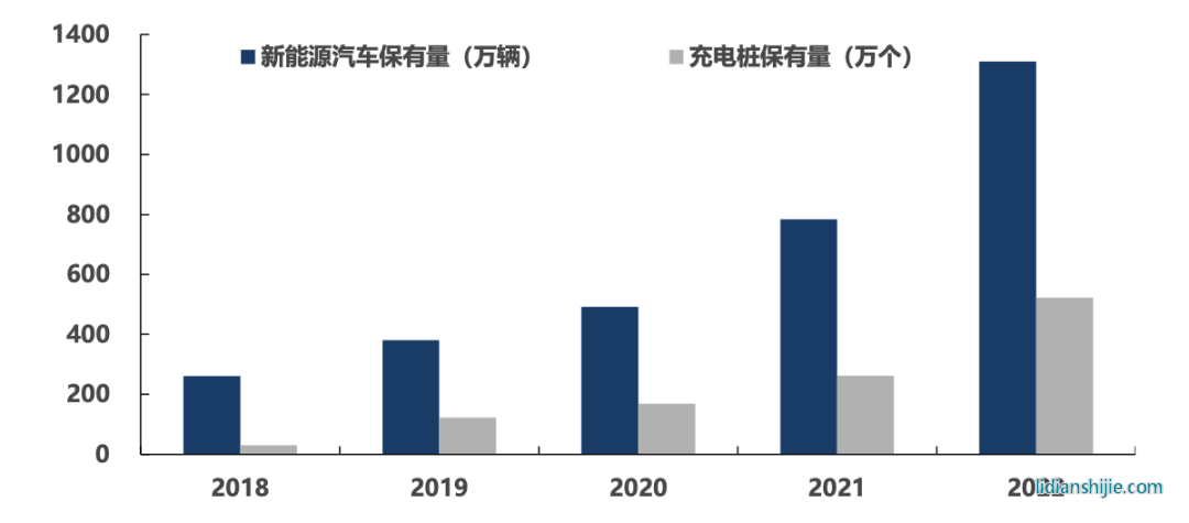 中國(guó)新能源汽車(chē)與充電樁保有量