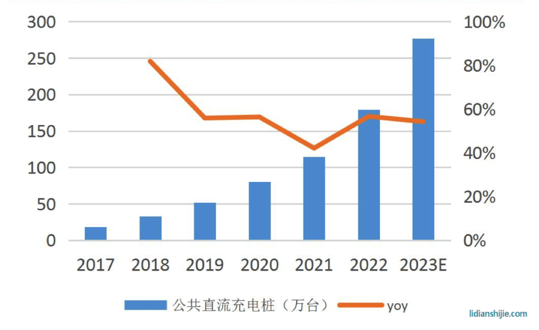 中國(guó)公共直流充電樁保有量